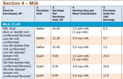 Slide 10 10 Section 4 of the Food Buying Guide is for Milk, page 4-1 in the Food Buying Guide shown on this slide.