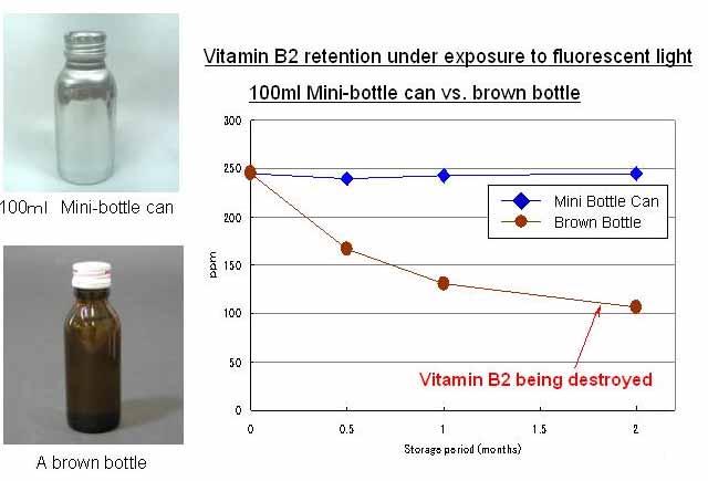 Fig.7 shows a good example of superior light-barrier performance of the Mini Bottle Can.