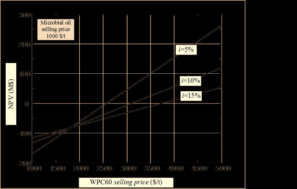 Sensitivity analysis of the WPC60 selling price The unitary production cost of microbial oil is ca. 2.