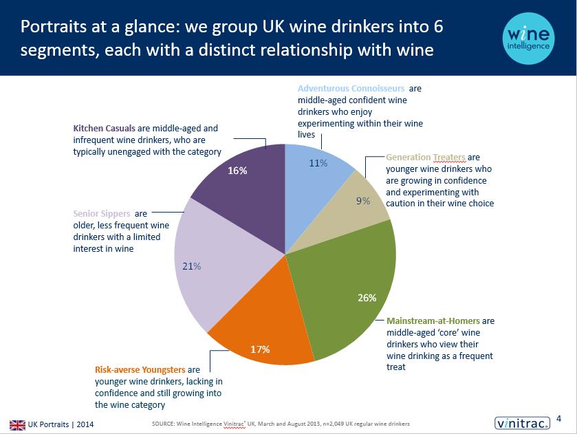 use latent class analysis to group consumers who have similar levels of spend on wine per occasion, frequency of wine consumption per occasion and attitudes