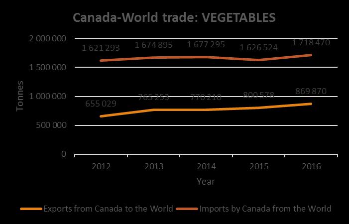 Trade statistics Canada-World Canada is a net importer, both for fruits