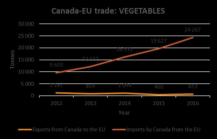 Statistics. Fresh vegetables, excluding potatoes.