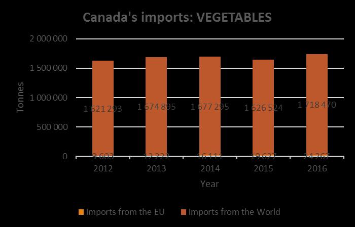 Canada s main vegetables suppliers Source: ITC, International Trade Statistics. Fresh fruits, excluding nuts.