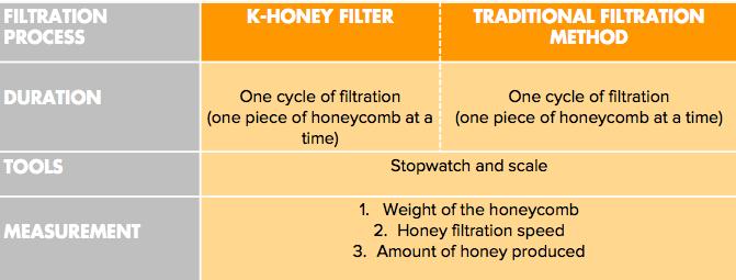We worked with local honey collectors who are members of the Senoesa Cooperative to test the K-Honey Filter prototype against the