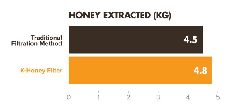 Figure 6. Time comparison between K-honey filter and traditional filter Kopernik used 6.
