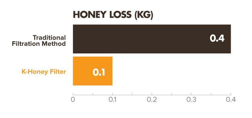 At the end of the filtration process, the K-Honey Filter had produced 4.8kg of honey while the traditional method had produced 4.