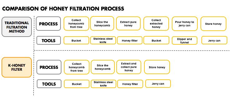 Kopernik found that the K-Honey Filter eliminated several manual steps in the process which reduced loss and accelerated the filtration process.