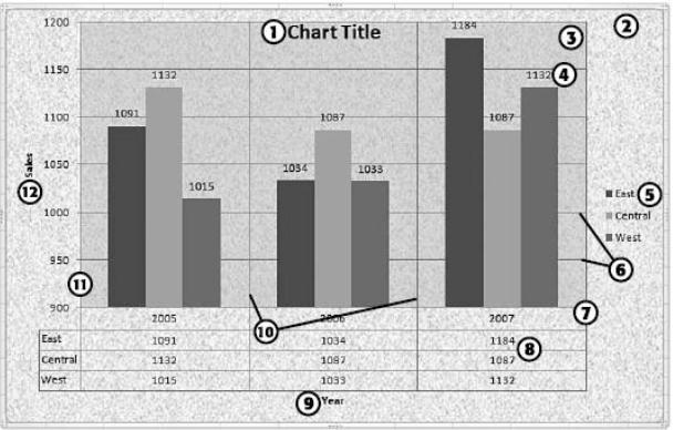 Chương 6: Đồ thị(chart) - (4), (8): Các đường biểu diễn dữ kiện (Data Series). Dùng minh họa cho các dư kiện dạng số trên bảng tính. - (7), (11): Các trục (AXIS).