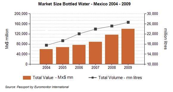 The low quality of the tap water in Mexico due to the hazards of the microorganisms and bacteria as well as odor and sediment problems, have helped strengthen the demand for bottled water.