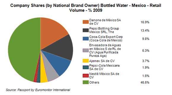 market (Danone, PepsiCo, and Coca-Cola) account for only 40% of total sales. Surprisingly, Nestle, the U.S. bottled water leader appears to have less than 2% of the Mexican market.