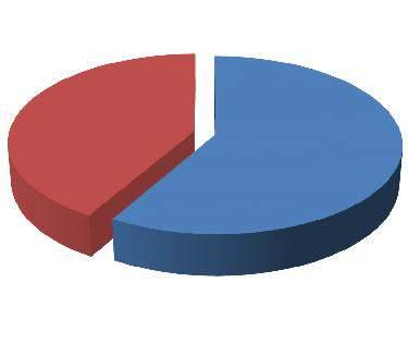42% Pol Muški Ženski 58% Grafikon br. 3: Polna struktura ispitanika Distribucija ispitanika prema polu u ispitivanim grupama data je u tabeli br.5 Tabela br.