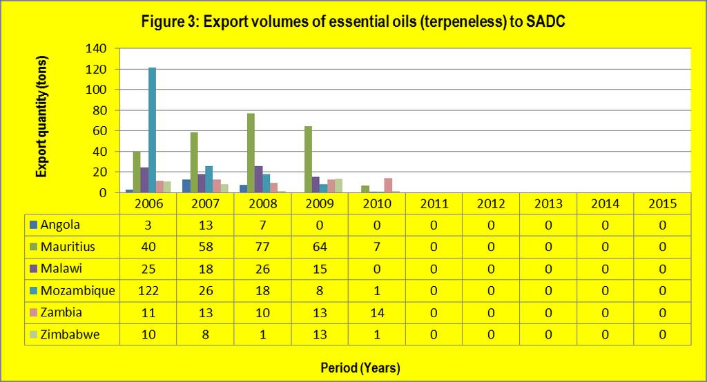 Source: Quantec EasyData The graph further illustrates that the major attractive market for essential oils (terpeneless or not) from South Africa to SADC was Mauritius, followed by Mozambique and