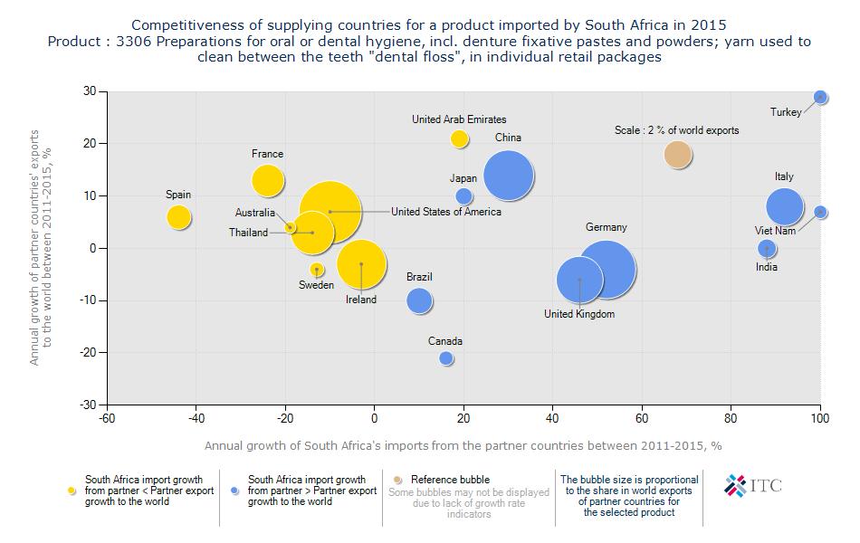 Figure 43: Competitiveness of suppliers to South Africa for oral and