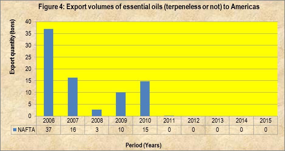 Source: Quantec EasyData The graph further depicts that the most attractive market for essential oils (terpeneless or not) exports from South Africa to Americas was NAFTA between 2006 and 2015.