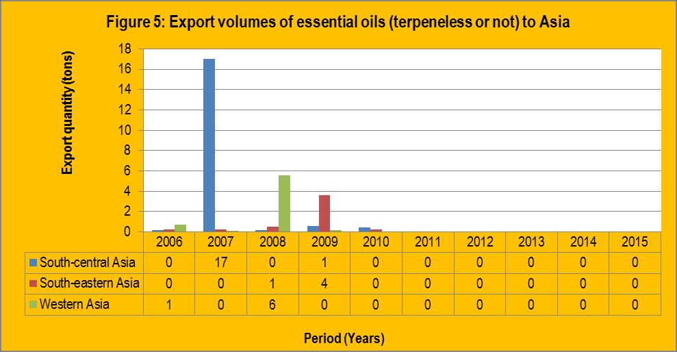 Source: Quantec EasyData The graph further indicates that the major export destination for essential oils (terpeneless or not) from South Africa to Asia was South-central Asia, followed by Western