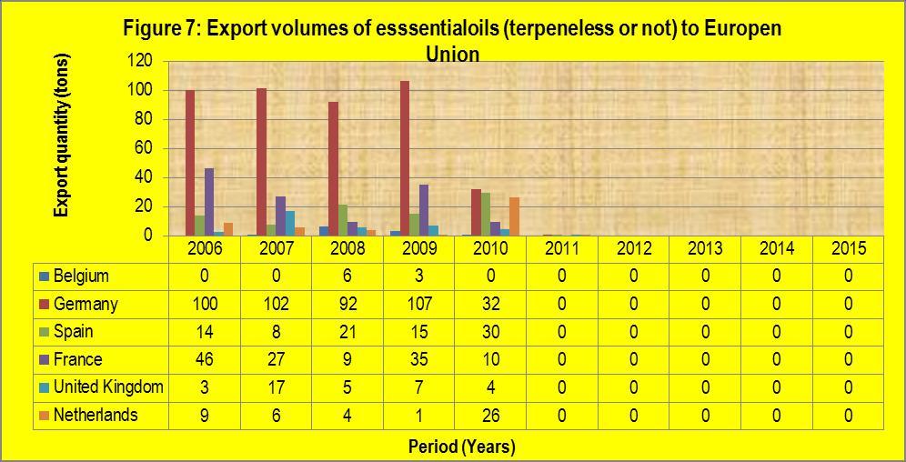 Source: Quantec EasyData The graph further illustrates that the major export destination for essential oils (terpeneless or not) from South Africa to the European Union was Germany, followed by low