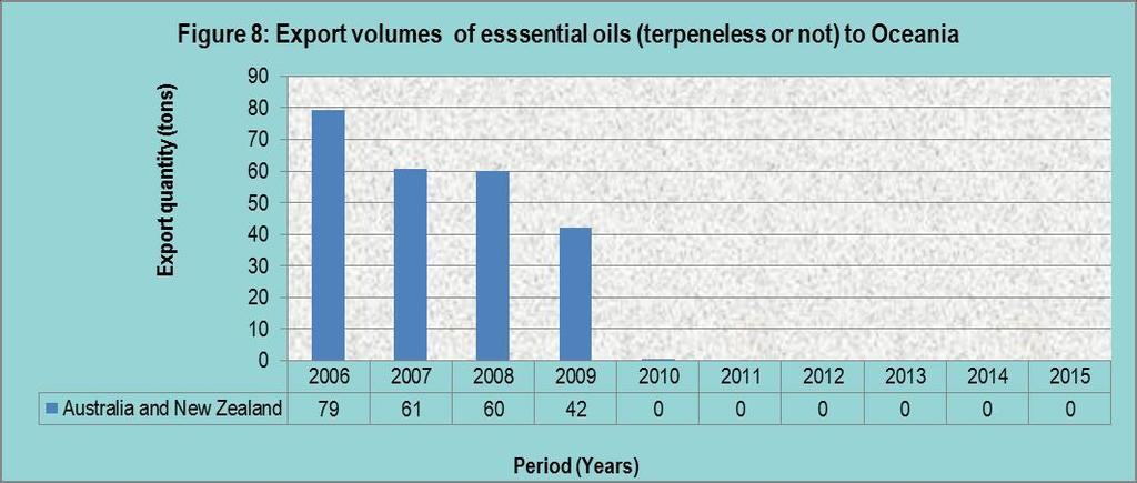 Source: Quantec EasyData The figure further indicates that exports of essential oils (terpeneless or not) from South Africa to Oceania went to Australia and New Zealand during the period under