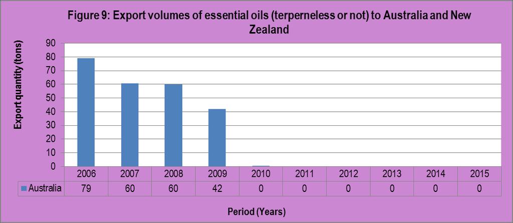 Source: Quantec EasyData The figure further shows that export volumes of essential oils (terpeneless or not) from South Africa to Australia and New Zealand region went to Australia during the period
