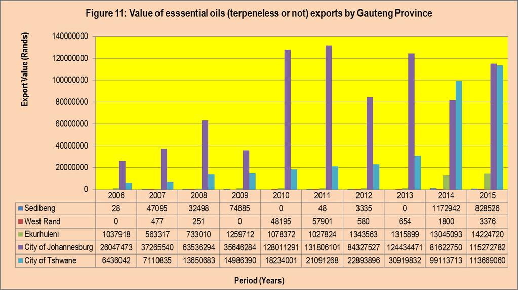 Figure 11 below indicates export value of essential oils (terpeneless or not)