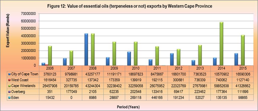 Figure 12 shows export values of essential oils (terpeneless or not) from