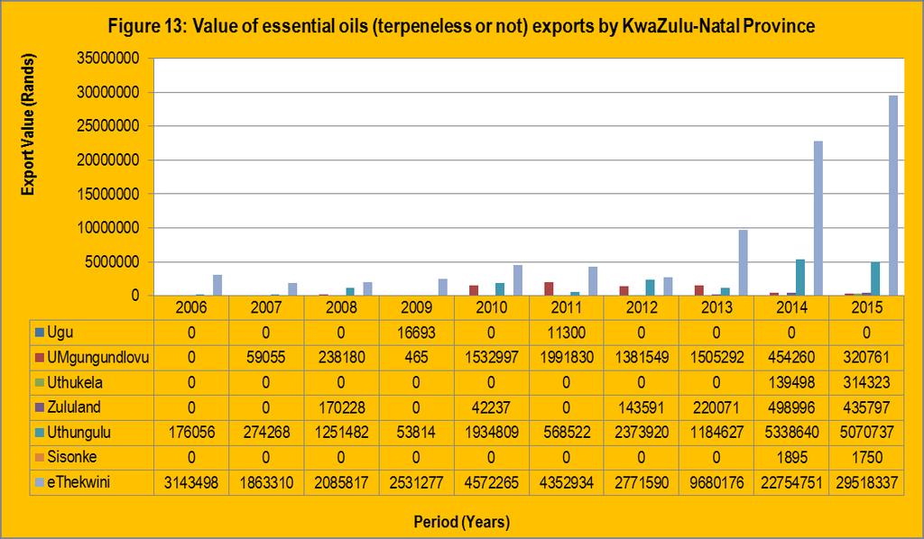 Figure 13 depicts export values of essential oils (terpeneless or not) from