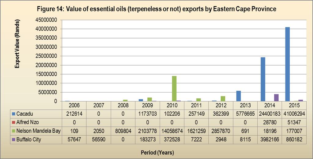 Figure 14 indicates export values of essential oils (terpeneless or not) from