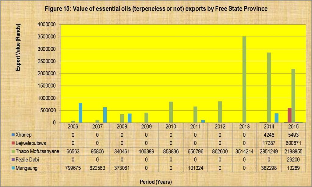 Figure 15 below illustrates export values of essential oils (terpeneless or not)