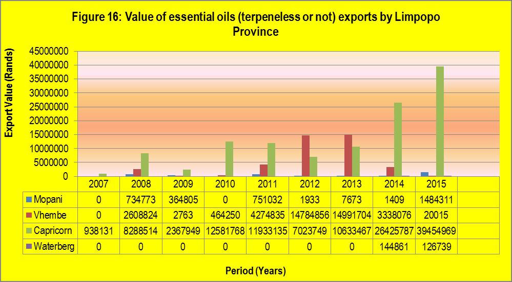 The graph further illustrates that Thabo Mofutsanyane District Municipality was the major exporter of essential oils (terpeneless or not) from Free State Province to the world, followed by Mangaung