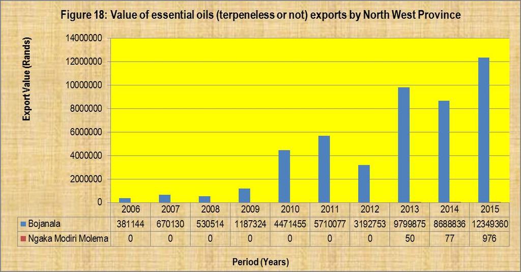 Source: Quantec EasyData The figure further illustrates that exports of essential oils (terpeneless or not) from North West Province to the world were originated mainly from Bojanala District