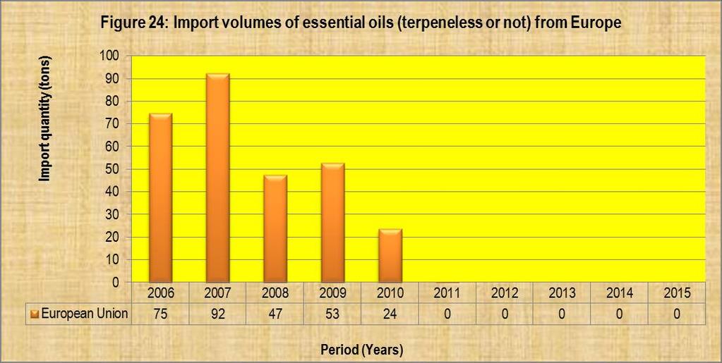 Source: Quantec EasyData The figure further depicts that European Union was the major import market of essential oils (terpeneless or not) from Europe into South Africa in the past ten years