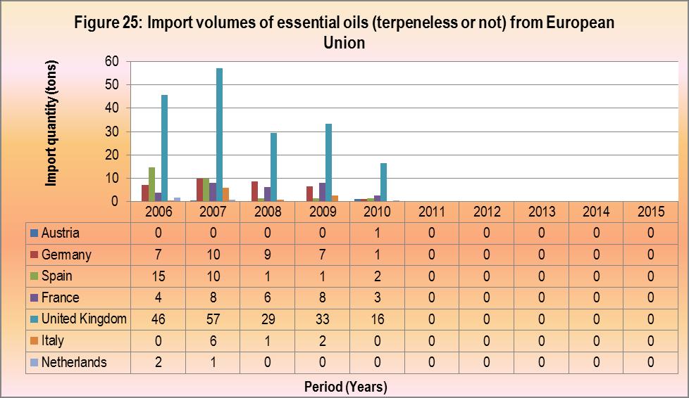 Source: Quantec EasyData The figure further illustrates that the major import market for essential oils (terpeneless or not) from European Union into South Africa was United Kingdom, followed by