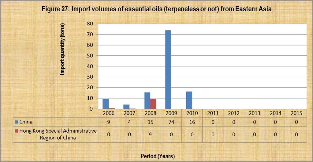 Source: Quantec EasyData The graph further shows that the major import market for essential oils (terpeneless or not) from Eastern Asia into South Africa was China, followed by very small volumes of