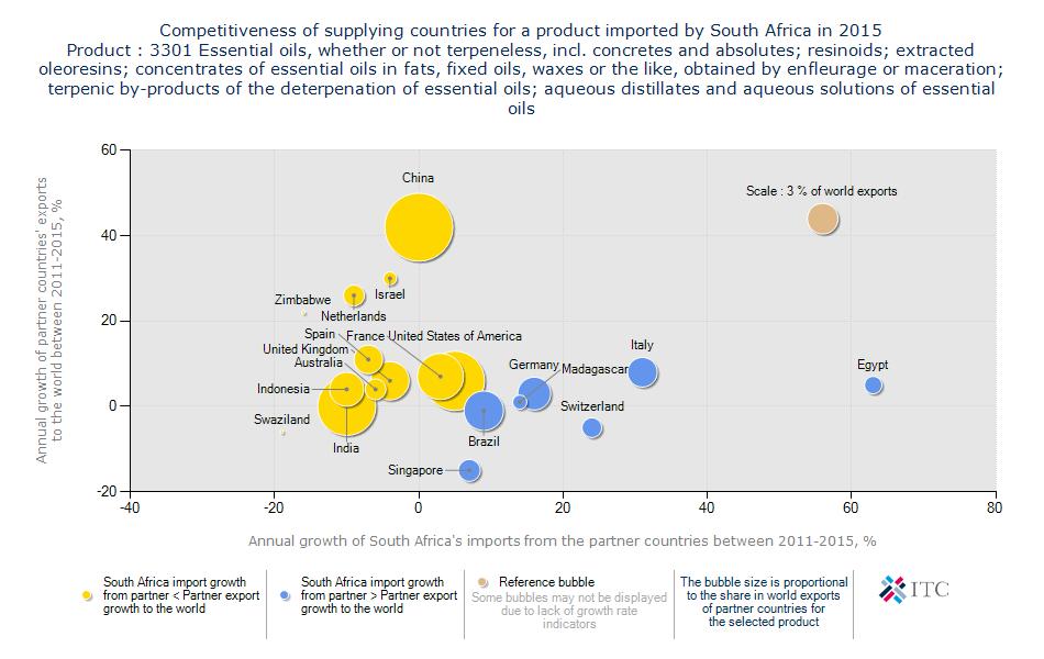Figure 31: Competitiveness of suppliers to South Africa for essential
