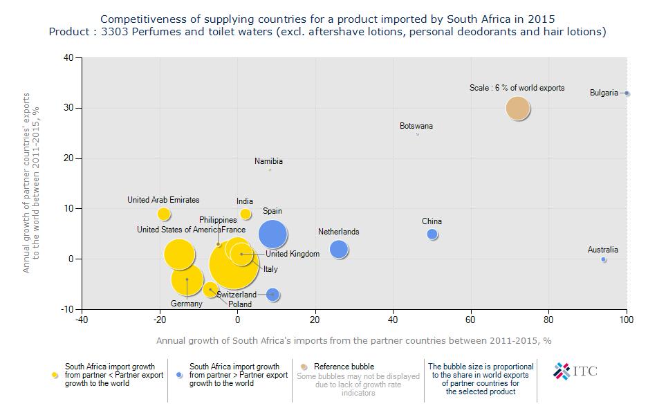 Figure 35: Competitiveness of suppliers to South Africa for