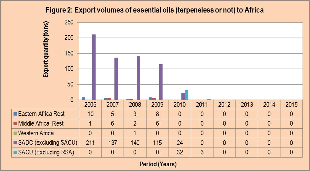 that there was a 100% decline in exports of essential oils (terpeneless or not) from South Africa to Europe and Africa from 2011 to 2015 as compared to 2010 marketing season.