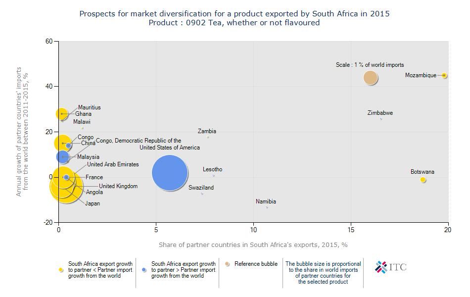 Figure 29: Prospects for market diversification for black tea