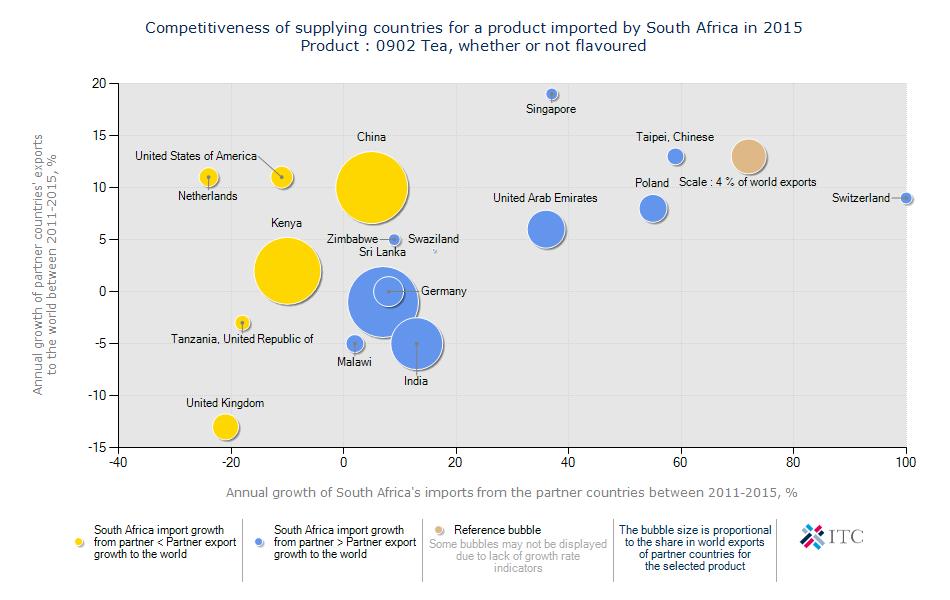 Figure 30: Competitiveness of suppliers to South Africa for black tea