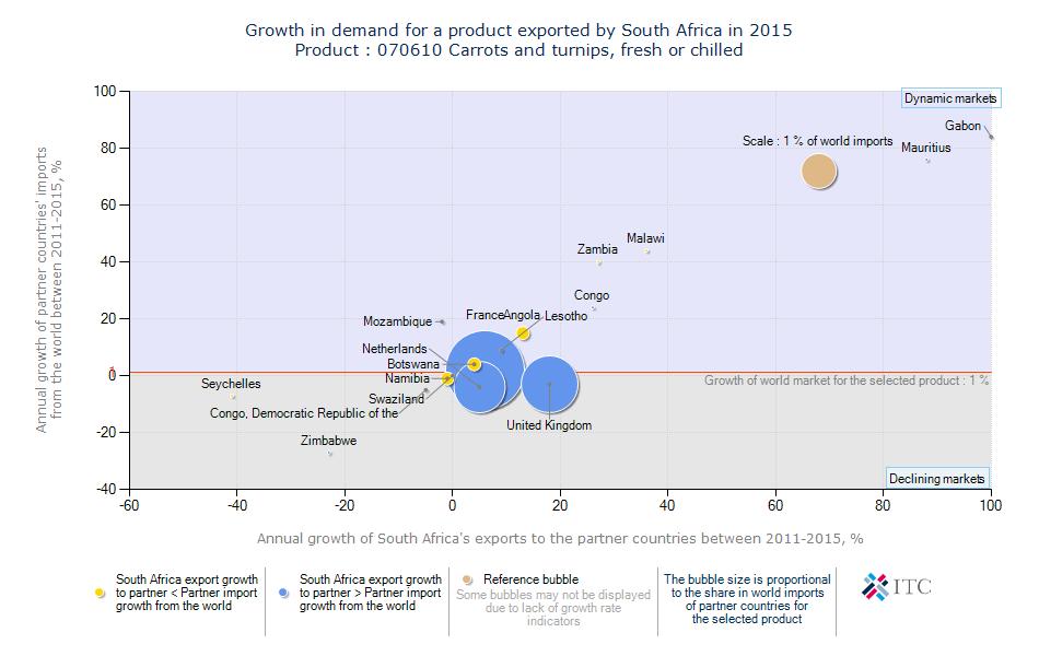 Figure 22: Growth in demand for carrots exported by South Africa