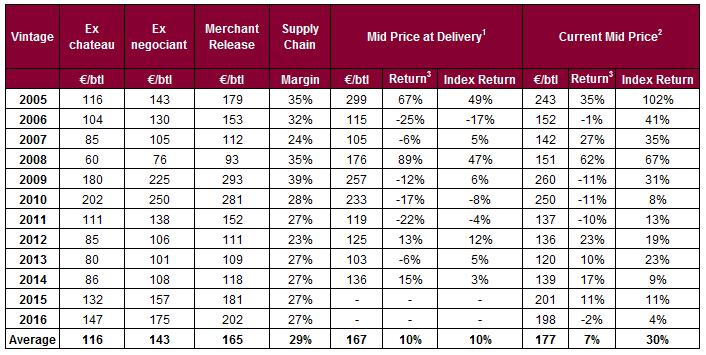 Table 2: Bordeaux 500 En Primeur returns and margin formation En Primeur returns and margin formation Buying En Primeur is an investment, even if many collectors are buying without investment in mind.