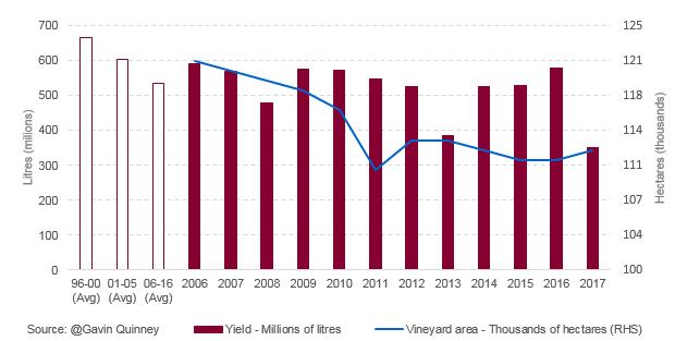have been produced in 2017. In some cases more wine was produced than on average: the yield of 46.2 hl/ha in Pauillac was in fact higher than 2016 s yield.