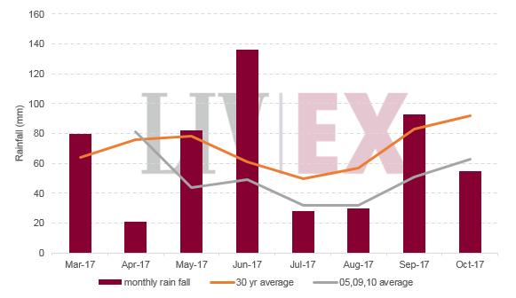 Chart 23: 2017 rainfall vs average 11 Bordeaux is back. in Bordeaux The question of how much wine is being produced versus how much is then coming to market is a crucial one.