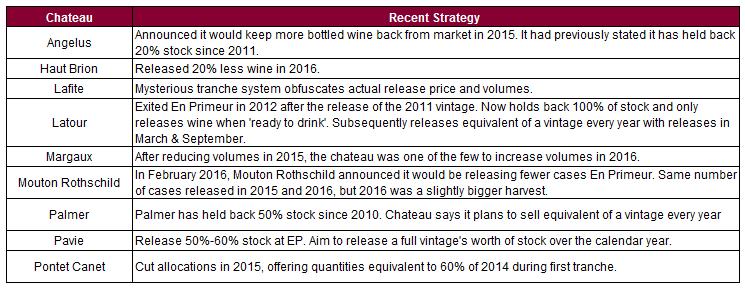 The days of chateaux selling 90% of their production are long gone. Table 4 highlights the strategy of some of the biggest players.