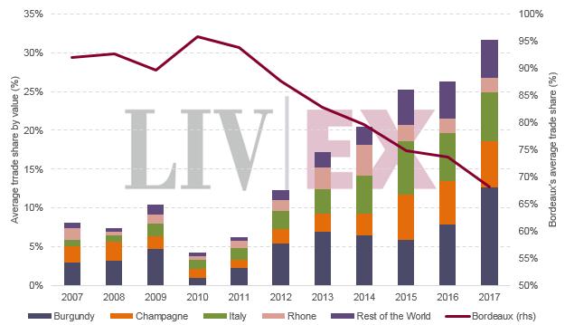 Chart 5: Market share by region Brexit re-invigorates the market The most significant event for the Bordeaux market, and in fact the wine market as a whole over the last two years, was the Brexit