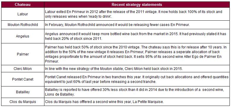Chateau En Primeur production and release status One of the unintended consequences of keeping the price of the Grand Vin at inflated prices is that in many instances the second wines have become