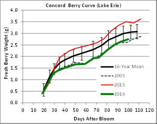 More rain from Thursday may have an impact on berry size and chemistry. Expect average berry weight to increase and a possible decrease in soluble solids (Brix).