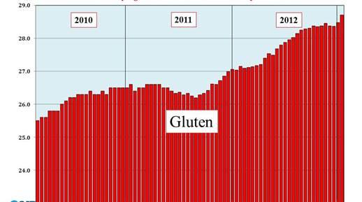 I m trying to cut back/avoid Gluten in my diet. As of this January about a third of U.S.