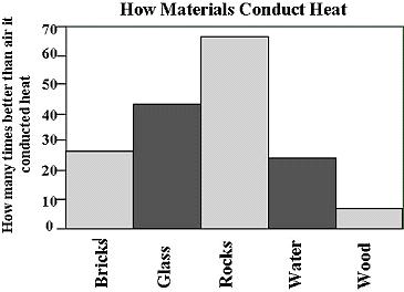 13 According to the data collected and recorded in the graph below, which material conducted the most heat? A Glass B Water C Bricks D Rocks 14 Which item is an inference?