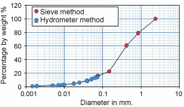 M. Q. H. AL-JUMAILY, T. H. AL-DABBAGH 1287 (a) (b) (c) (d) (e) (f) Figure 1. hydrometer results data for Lambe [1]. (a): The smoothing treatments processes by Excel-2007.