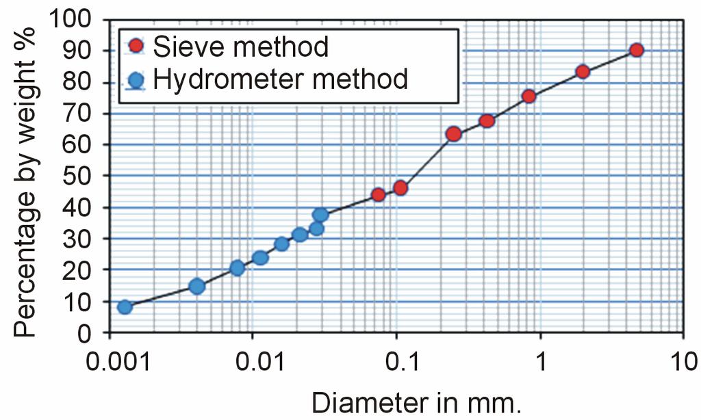 1288 M. Q. H. AL-JUMAILY, T. H. AL-DABBAGH (a) (b) (c) (d) (e) (f) Figure 2. Hydrometer results data for Krishna [7]. (a): The smoothing treatments processes by Excel-2007.