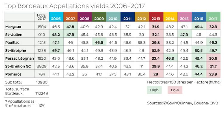 I've highlighted the years with the highest yields in green and the lowest in red.